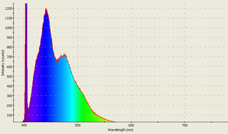 Spectrographic plot