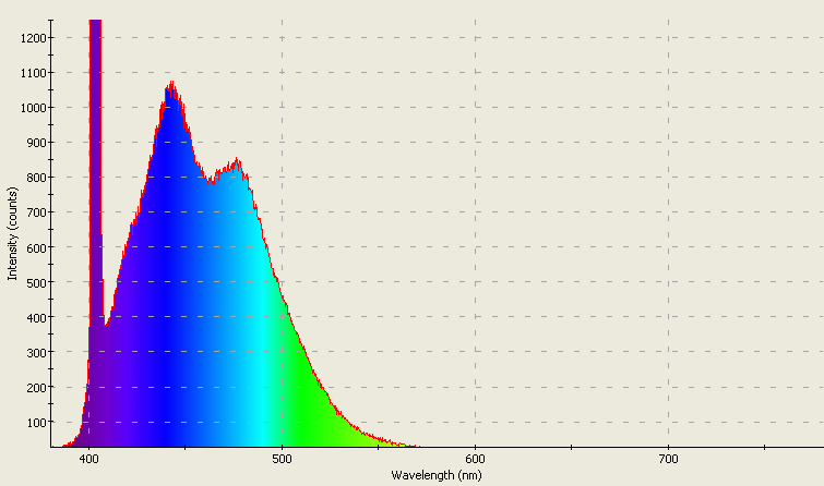 Spectrographic plot