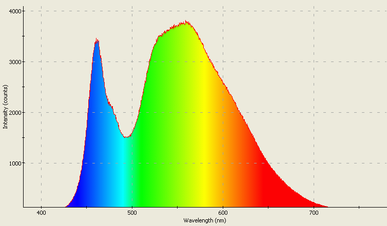 Spectrographic plot