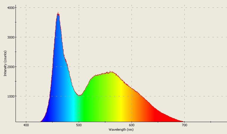 Spectrographic plot