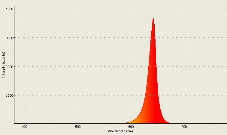 Spectrographic plot