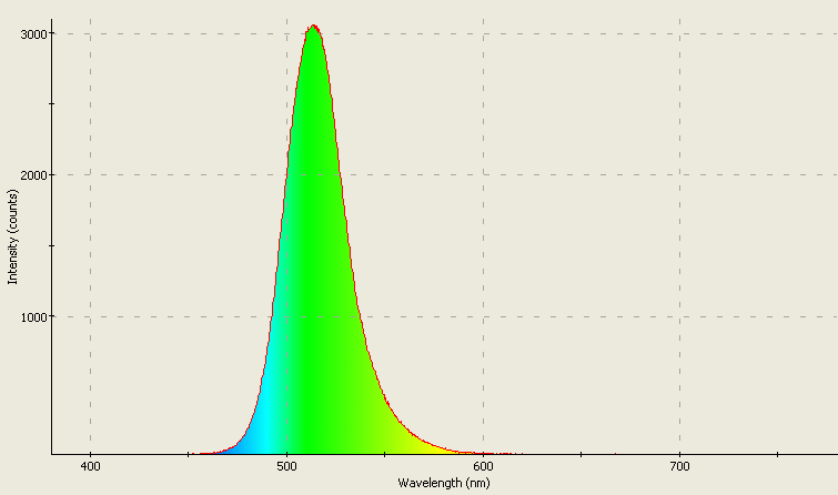 Spectrographic plot