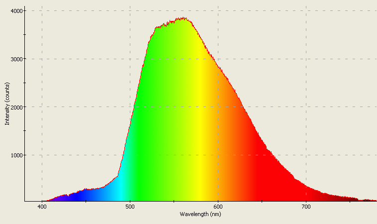 Spectrographic plot