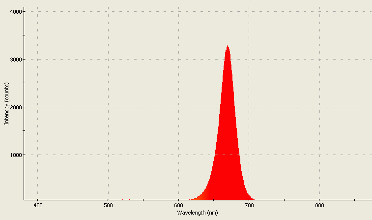 Spectrographic plot