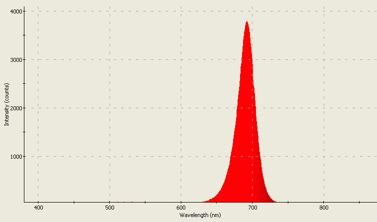 Spectrographic plot