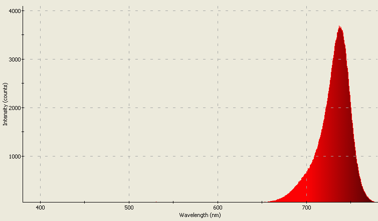 Spectrographic plot