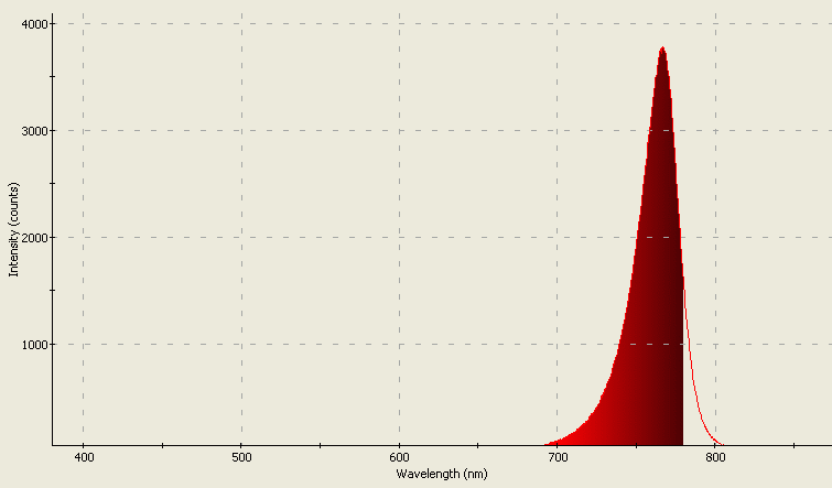 Spectrographic plot