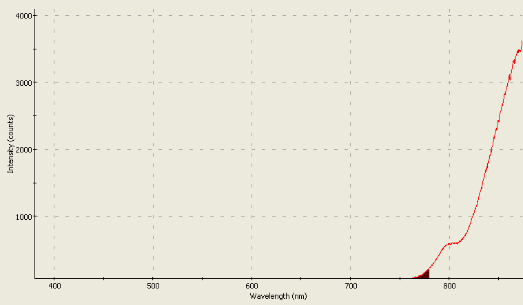 Spectrographic plot