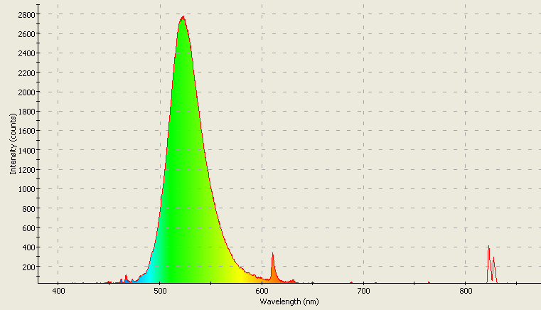 Spectrographic plot