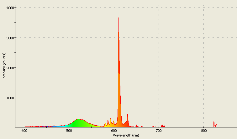 Spectrographic plot