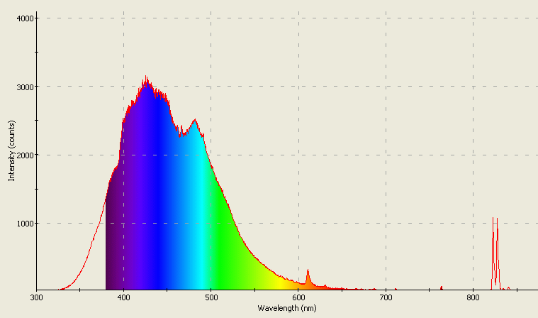 Spectrographic plot