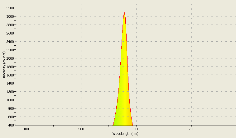 Spectrographic analysis