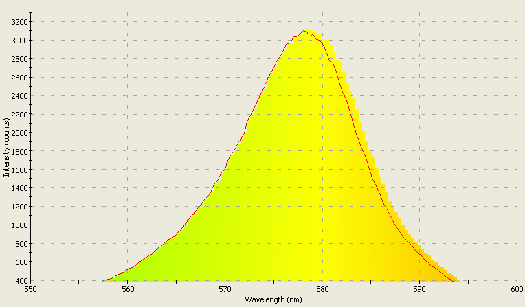 Spectrographic analysis