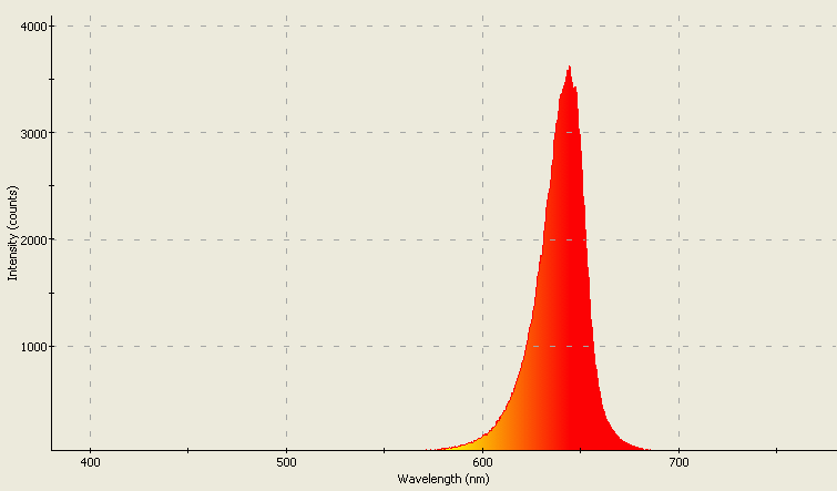 Spectrographic plot