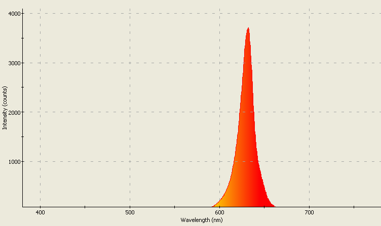 Spectrographic plot