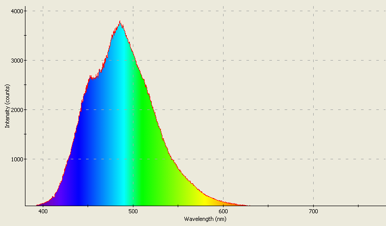 Spectrographic analysis