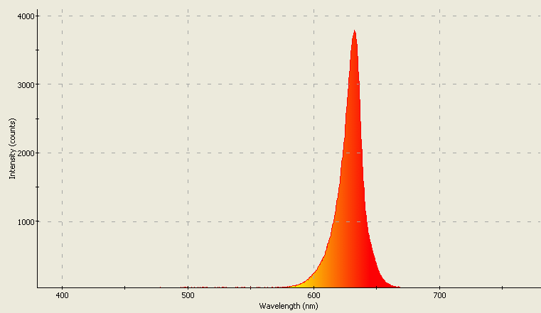 Spectrographic plot