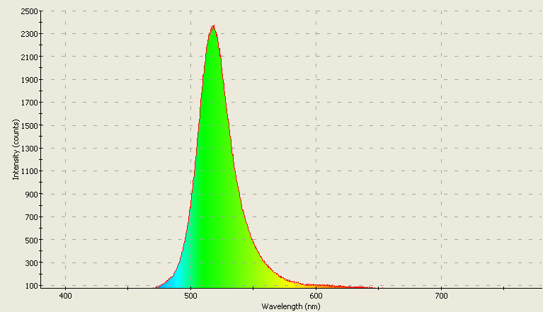 Spectrographic analysis