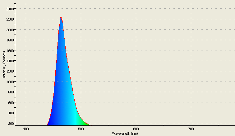 Spectrographic analysis