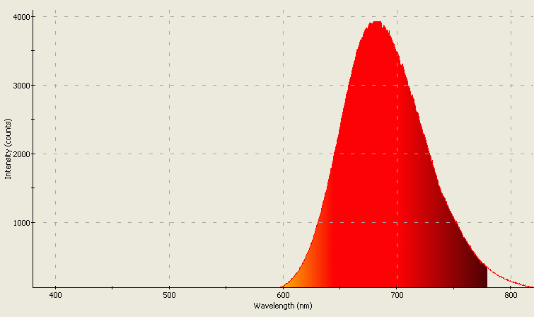 Spectrographic plot