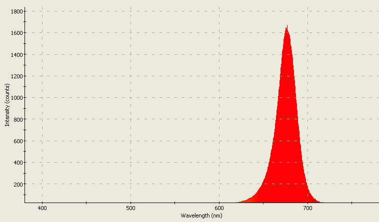 Spectrographic analysis