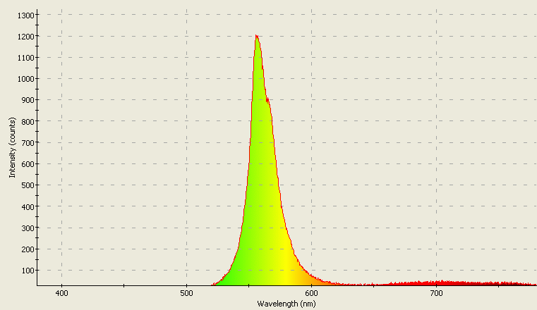 Spectrographic analysis