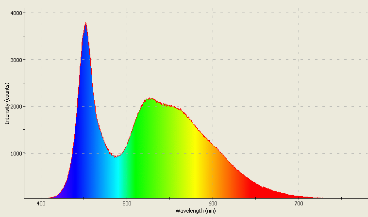 Spectrographic plot