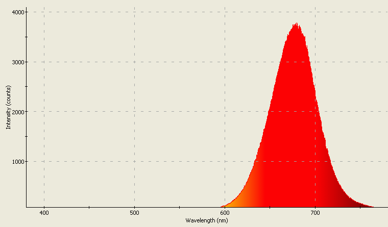 Spectrographic plot