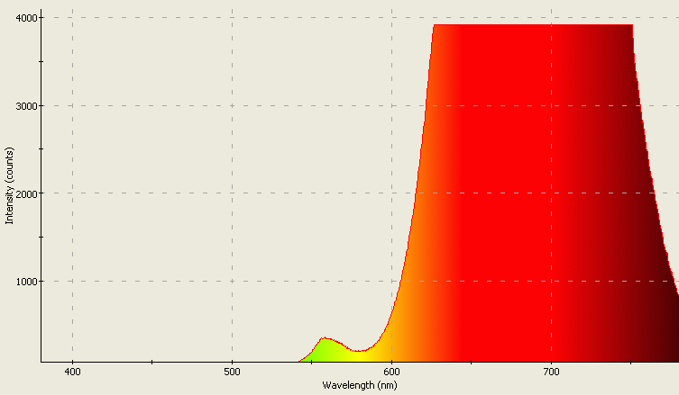 Spectrographic plot