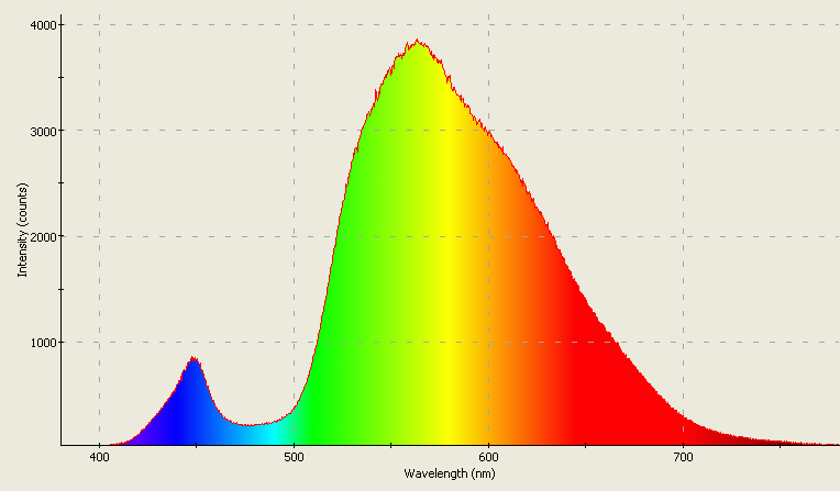 Spectrographic analysis