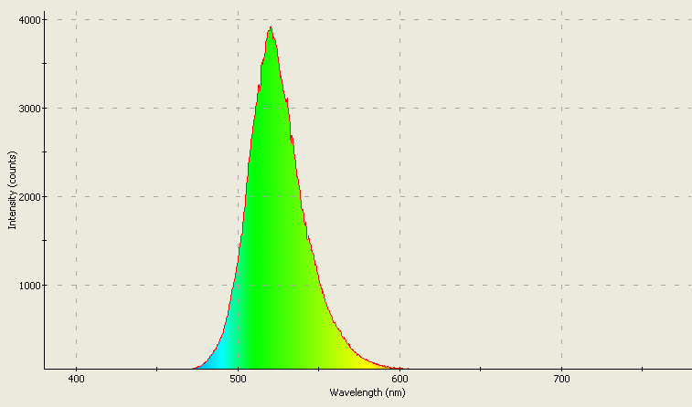 Spectrographic plot