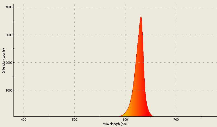 Spectrographic plot