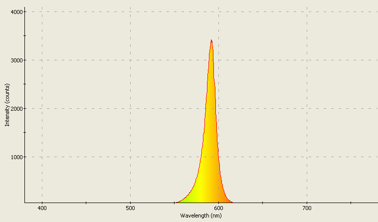 Spectrographic plot