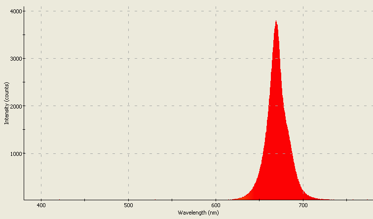 Spectrographic plot