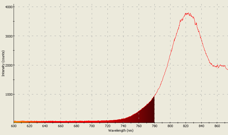 Spectrographic analysis