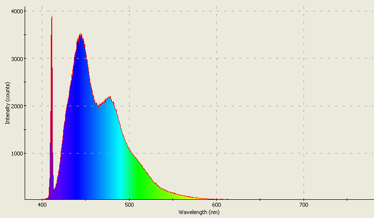 Spectrographic analysis