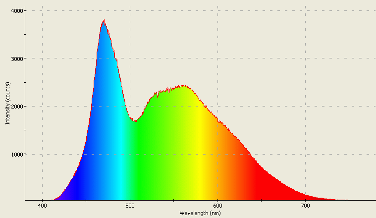 Spectrographic plot