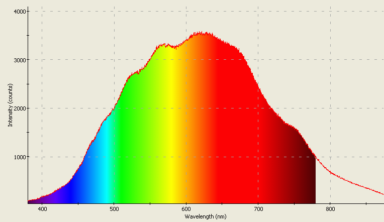 Spectrographic plot