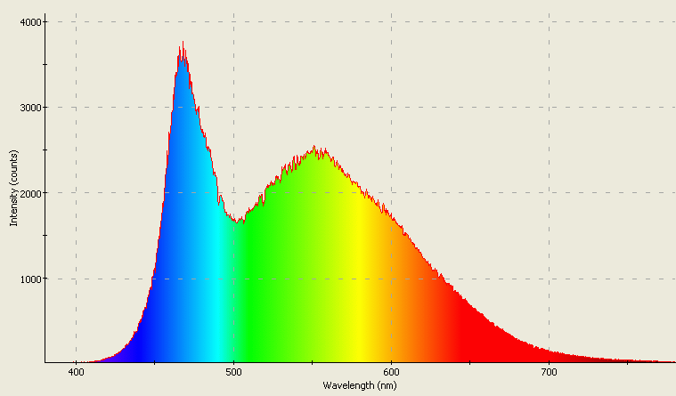 Spectrographic plot