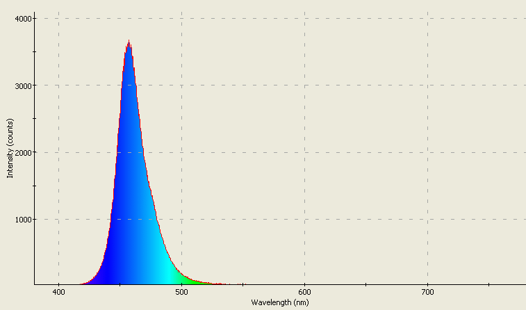 Spectrographic analysis