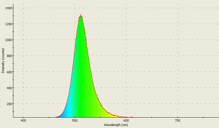 Spectrographic analysis