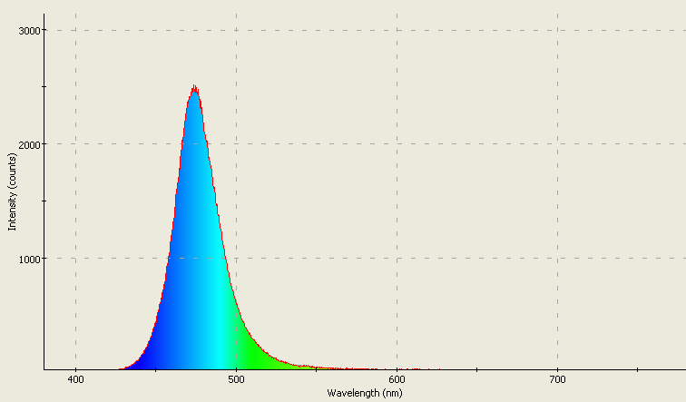 Spectrographic analysis