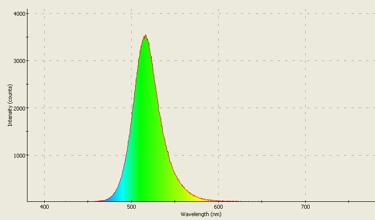 Spectrographic analysis