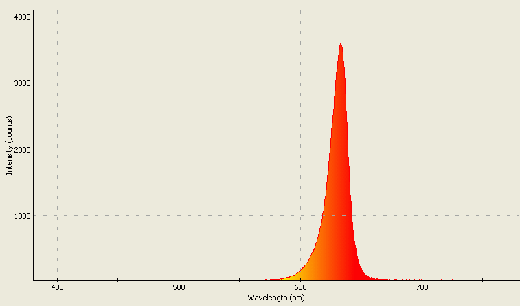 Spectrographic analysis