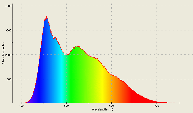 Spectrographic analysis