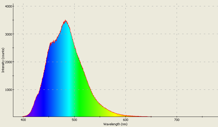 Spectrographic plot