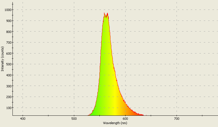 Spectrographic plot