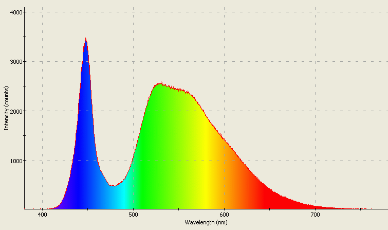 Spectrographic analysis