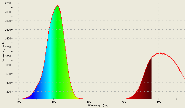 Spectrographic analysis