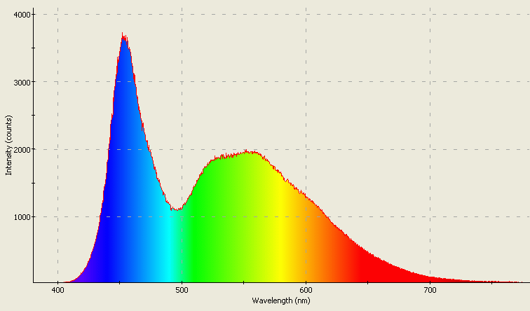 Spectrographic plot